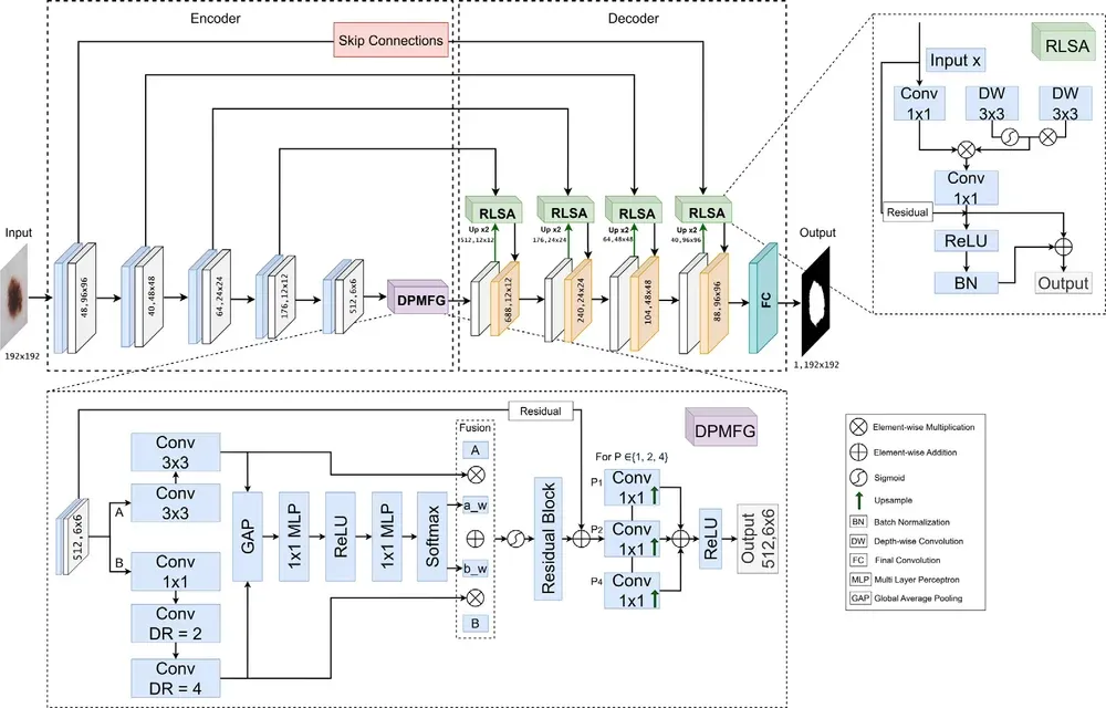 Figure 1 from “MRLSA-Net: An attention-enhanced framework for robust skin lesion segmentation”