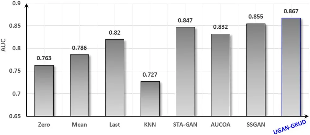 Figure 3 from “Electronic Medical Records Imputation by Temporal Generative Adversarial Network”